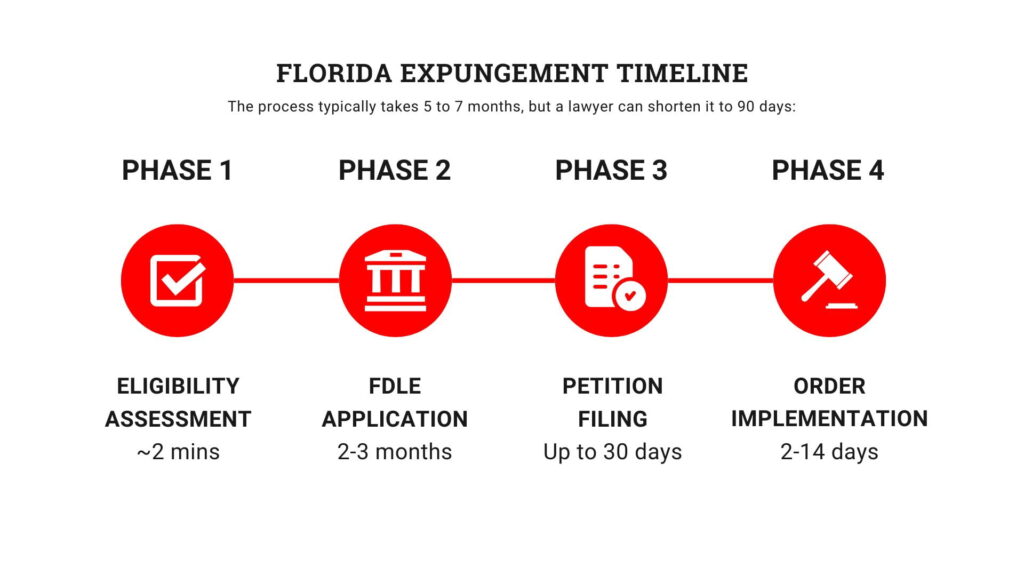 Florida Expungement Timeline & Process