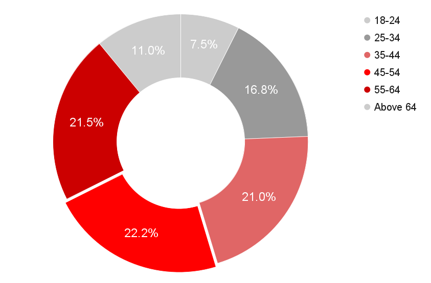 survey respondents by age
