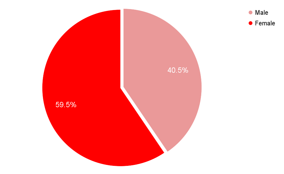 survey respondents by sex